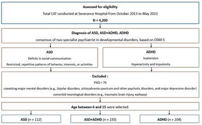 Response inhibition as a critical executive function in differentiating attention-deficit/hyperactivity disorder from autism spectrum disorder: a comprehensive attention test study